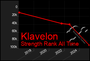 Total Graph of Klavelon