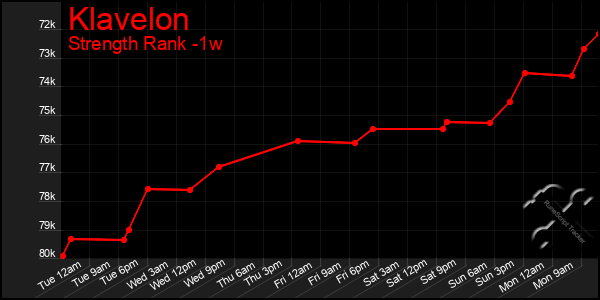 Last 7 Days Graph of Klavelon