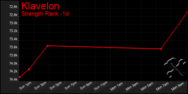 Last 24 Hours Graph of Klavelon