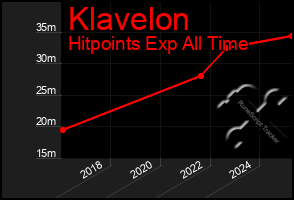 Total Graph of Klavelon