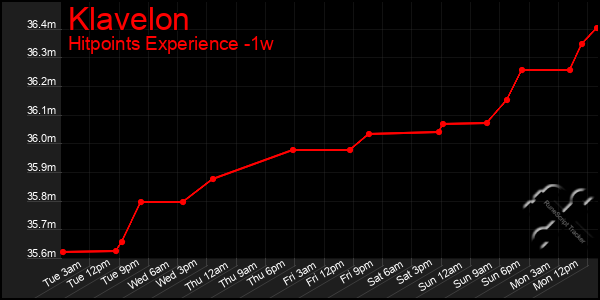 Last 7 Days Graph of Klavelon
