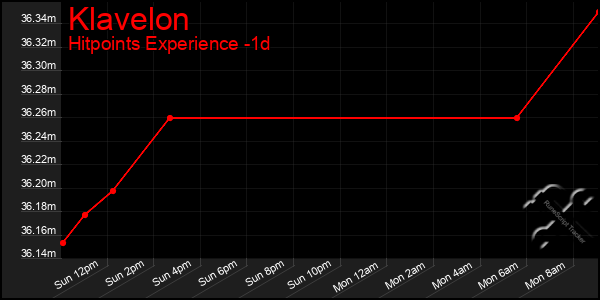 Last 24 Hours Graph of Klavelon