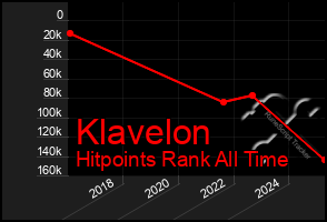 Total Graph of Klavelon