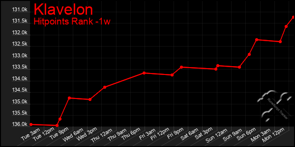 Last 7 Days Graph of Klavelon