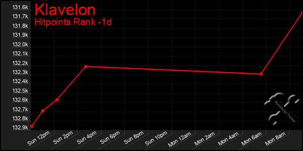 Last 24 Hours Graph of Klavelon