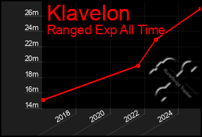 Total Graph of Klavelon
