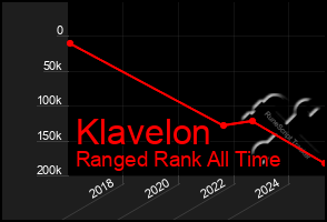 Total Graph of Klavelon