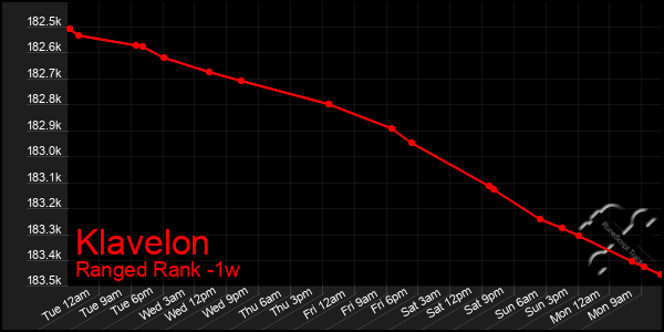Last 7 Days Graph of Klavelon