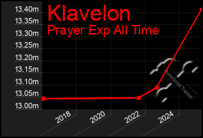Total Graph of Klavelon