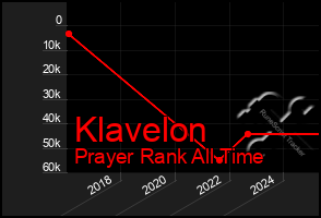Total Graph of Klavelon