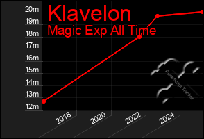 Total Graph of Klavelon