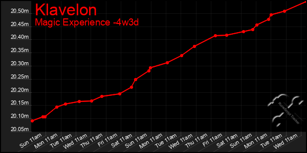 Last 31 Days Graph of Klavelon
