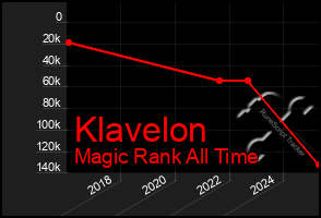 Total Graph of Klavelon
