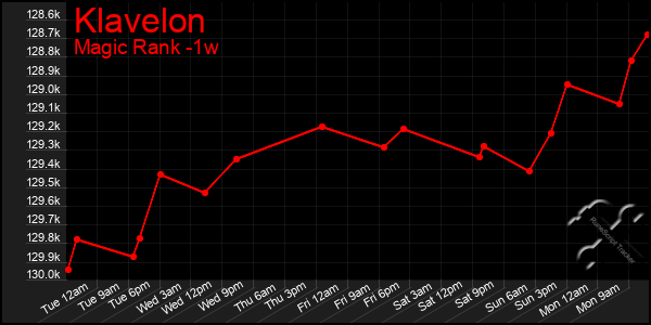 Last 7 Days Graph of Klavelon