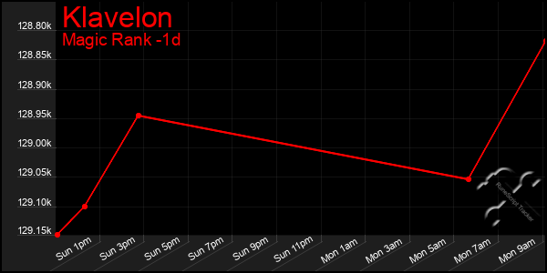 Last 24 Hours Graph of Klavelon