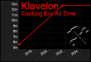 Total Graph of Klavelon