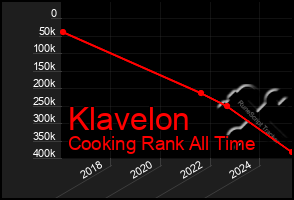 Total Graph of Klavelon
