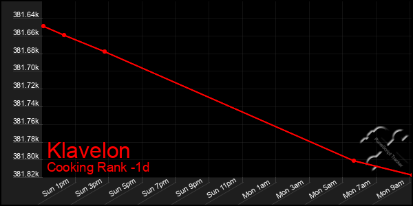 Last 24 Hours Graph of Klavelon