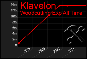 Total Graph of Klavelon