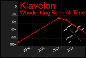Total Graph of Klavelon