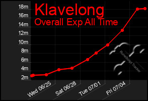 Total Graph of Klavelong