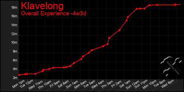 Last 31 Days Graph of Klavelong