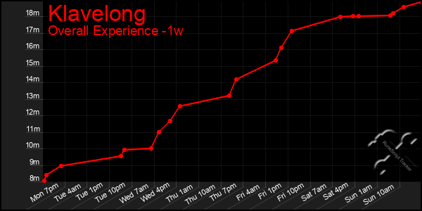 1 Week Graph of Klavelong
