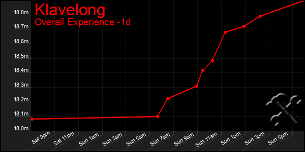 Last 24 Hours Graph of Klavelong