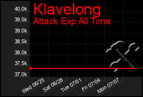 Total Graph of Klavelong