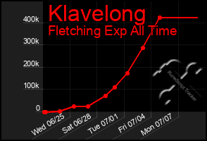 Total Graph of Klavelong