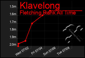 Total Graph of Klavelong