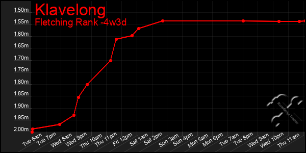 Last 31 Days Graph of Klavelong