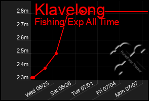 Total Graph of Klavelong