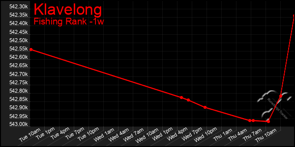 Last 7 Days Graph of Klavelong