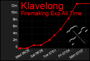 Total Graph of Klavelong
