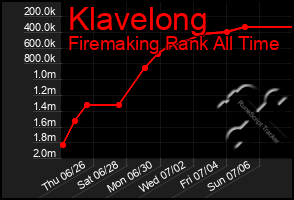 Total Graph of Klavelong