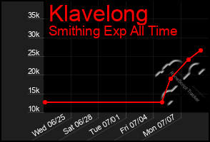 Total Graph of Klavelong
