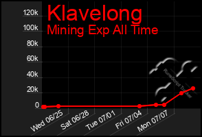 Total Graph of Klavelong