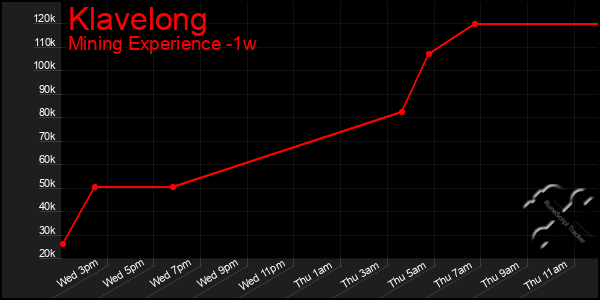 Last 7 Days Graph of Klavelong