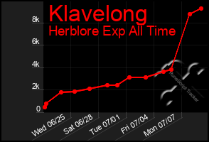 Total Graph of Klavelong