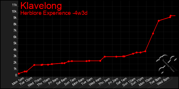 Last 31 Days Graph of Klavelong
