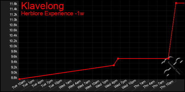 Last 7 Days Graph of Klavelong