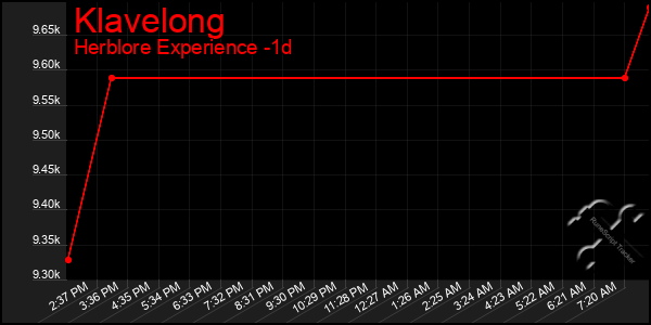 Last 24 Hours Graph of Klavelong