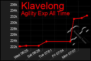 Total Graph of Klavelong
