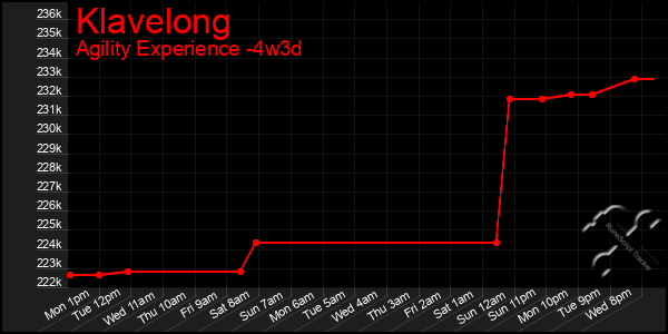 Last 31 Days Graph of Klavelong
