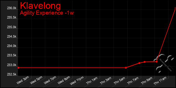 Last 7 Days Graph of Klavelong