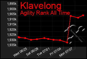 Total Graph of Klavelong