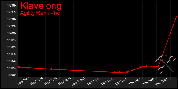 Last 7 Days Graph of Klavelong