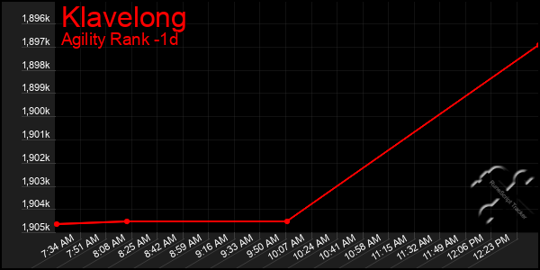Last 24 Hours Graph of Klavelong