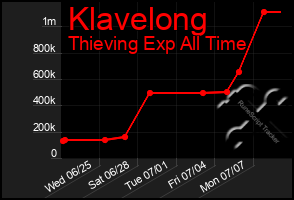 Total Graph of Klavelong
